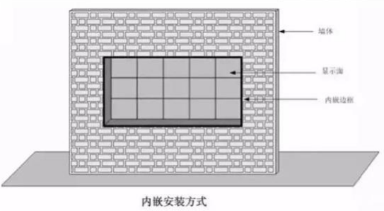 LED安裝